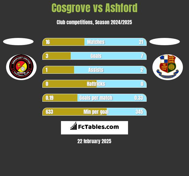 Cosgrove vs Ashford h2h player stats