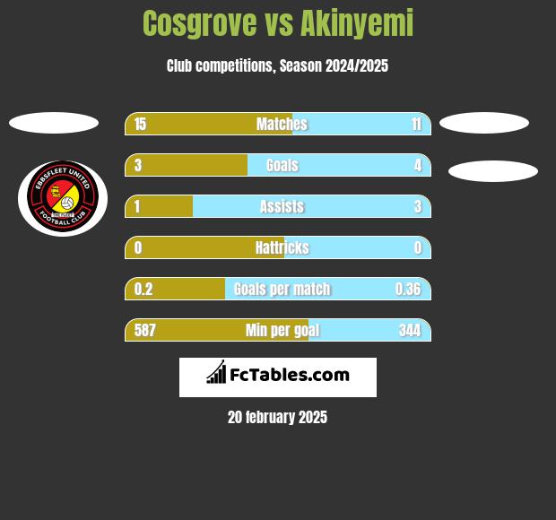 Cosgrove vs Akinyemi h2h player stats