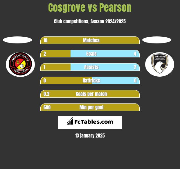 Cosgrove vs Pearson h2h player stats