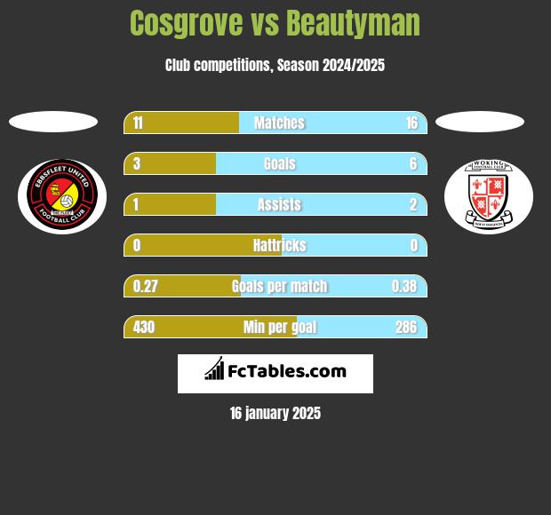 Cosgrove vs Beautyman h2h player stats