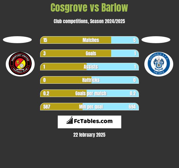 Cosgrove vs Barlow h2h player stats