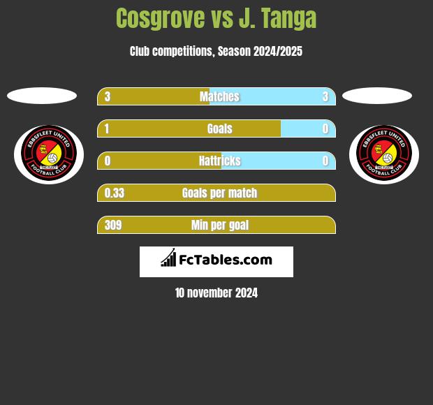 Cosgrove vs J. Tanga h2h player stats