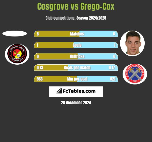 Cosgrove vs Grego-Cox h2h player stats