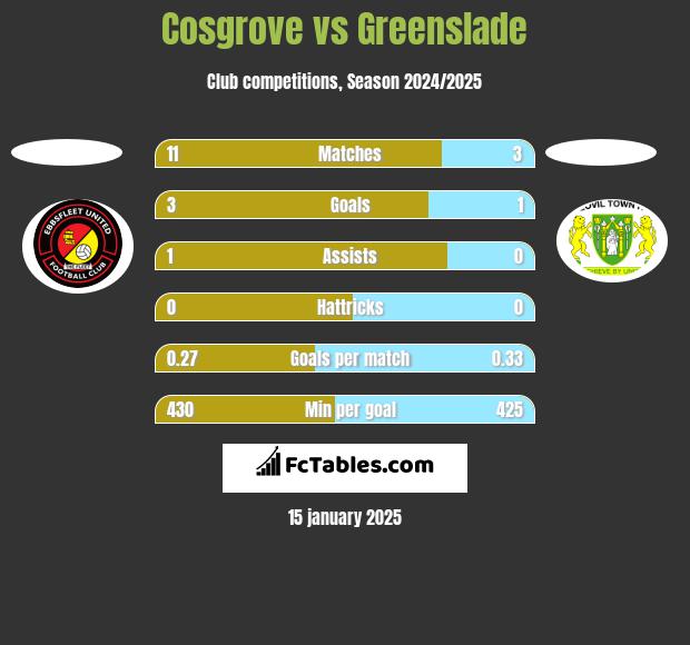 Cosgrove vs Greenslade h2h player stats