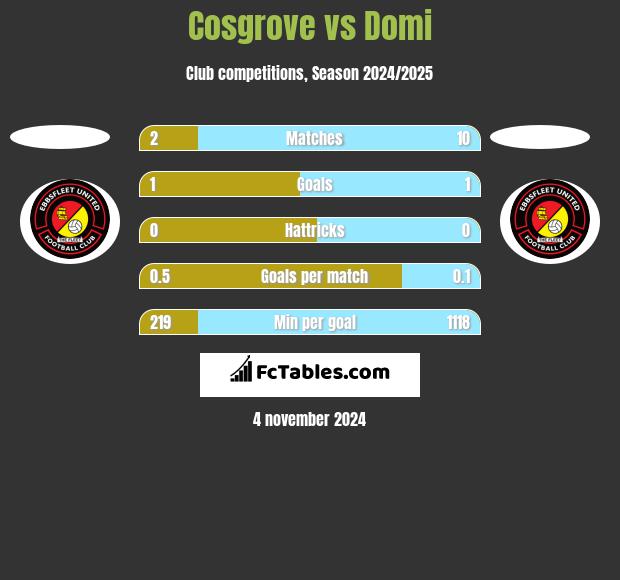 Cosgrove vs Domi h2h player stats