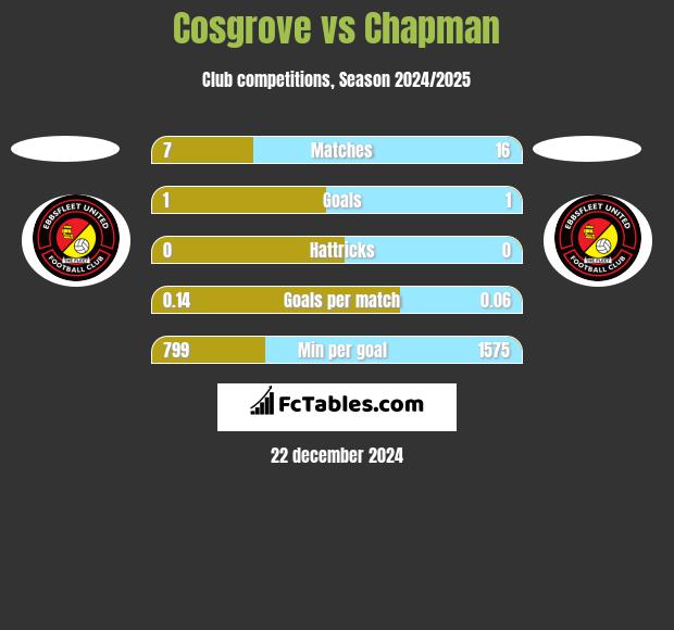 Cosgrove vs Chapman h2h player stats