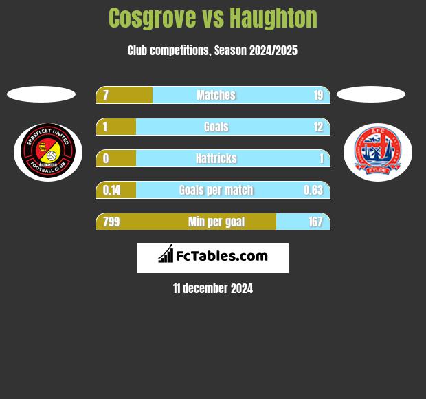 Cosgrove vs Haughton h2h player stats