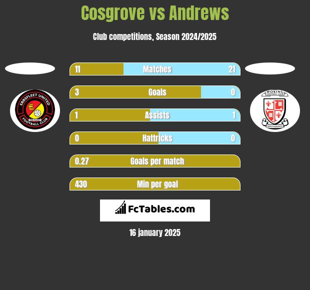 Cosgrove vs Andrews h2h player stats