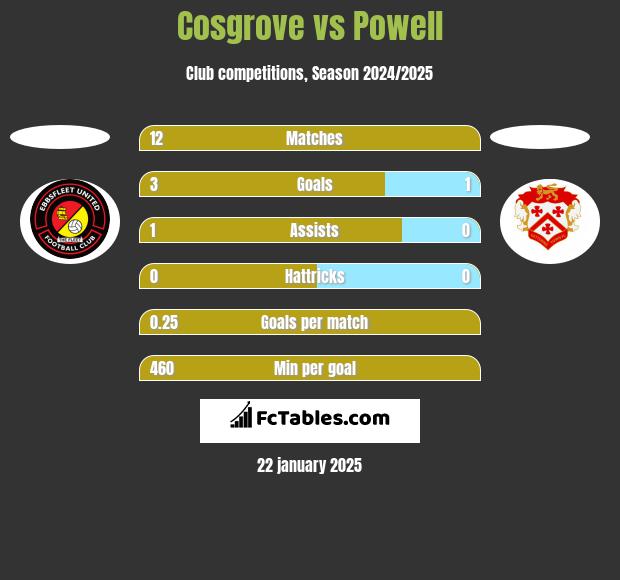 Cosgrove vs Powell h2h player stats