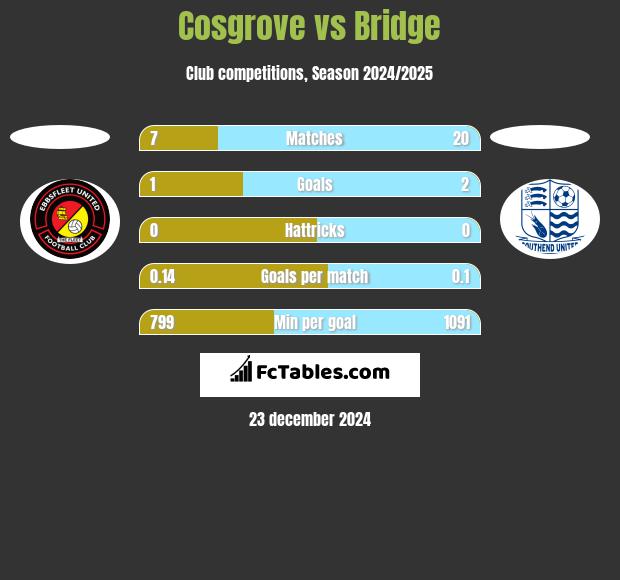 Cosgrove vs Bridge h2h player stats