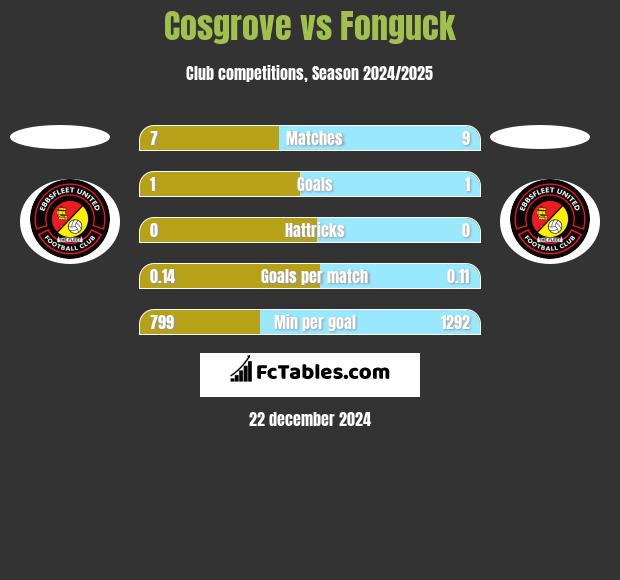 Cosgrove vs Fonguck h2h player stats