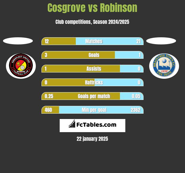 Cosgrove vs Robinson h2h player stats