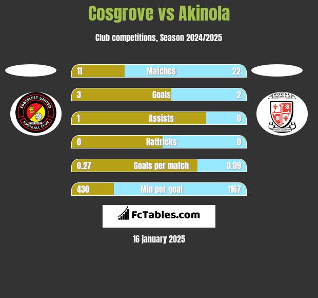 Cosgrove vs Akinola h2h player stats