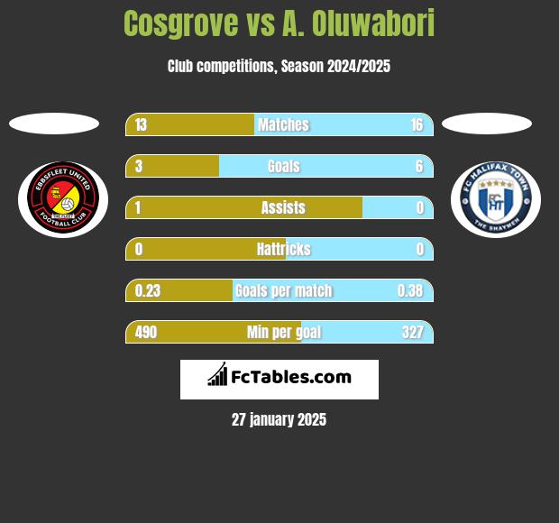 Cosgrove vs A. Oluwabori h2h player stats