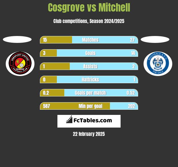 Cosgrove vs Mitchell h2h player stats