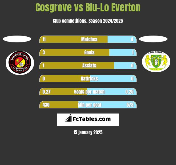 Cosgrove vs Blu-Lo Everton h2h player stats