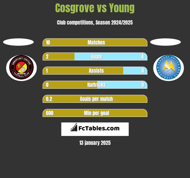 Cosgrove vs Young h2h player stats