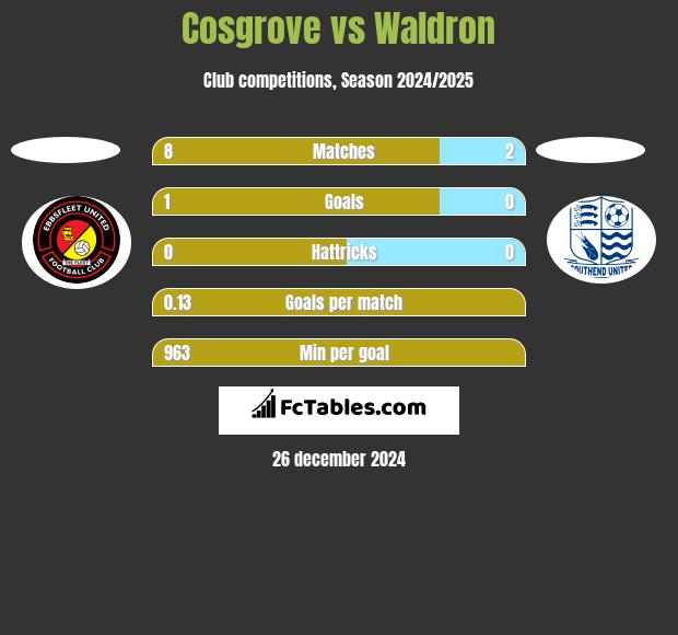 Cosgrove vs Waldron h2h player stats