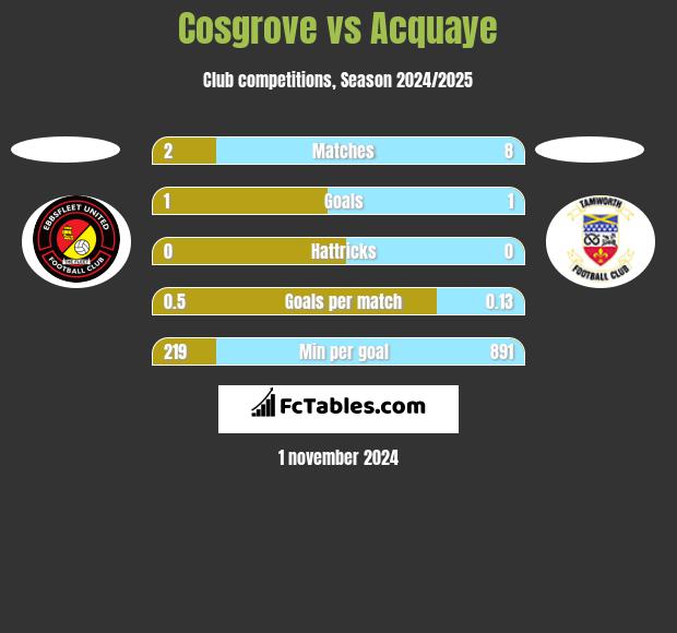 Cosgrove vs Acquaye h2h player stats