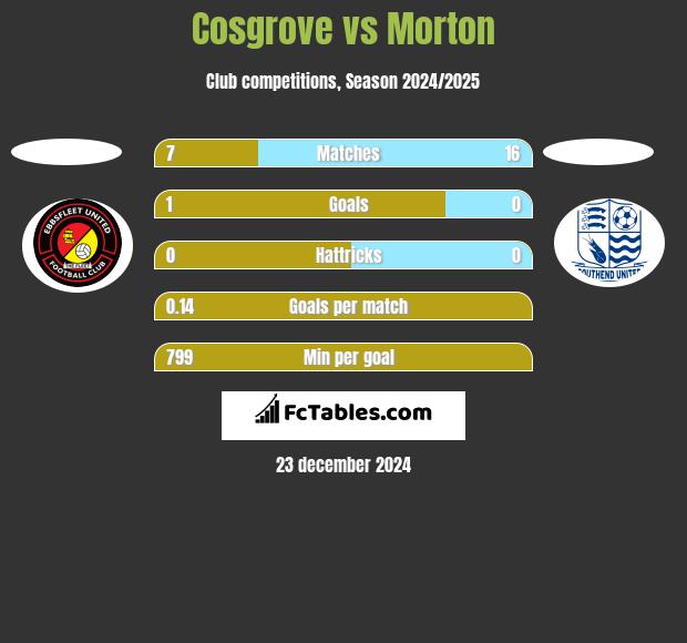 Cosgrove vs Morton h2h player stats