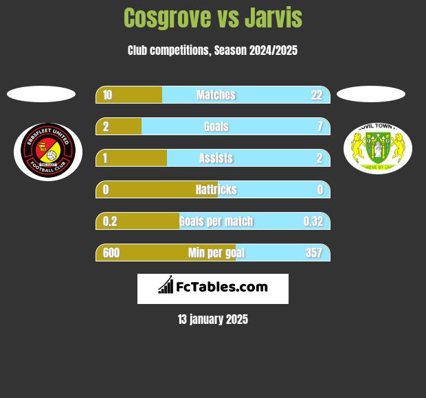 Cosgrove vs Jarvis h2h player stats