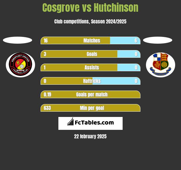 Cosgrove vs Hutchinson h2h player stats