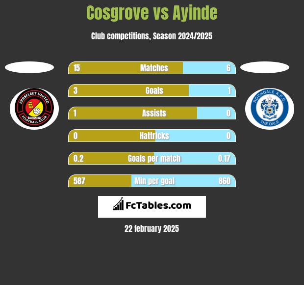 Cosgrove vs Ayinde h2h player stats