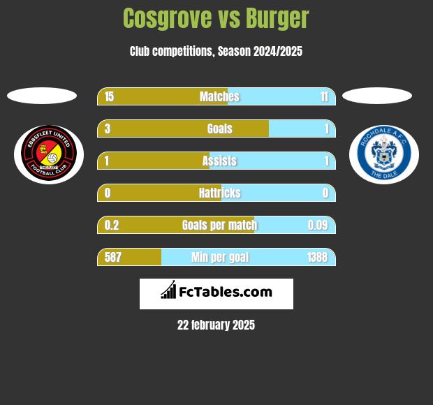 Cosgrove vs Burger h2h player stats