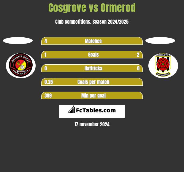 Cosgrove vs Ormerod h2h player stats