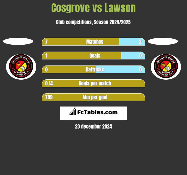 Cosgrove vs Lawson h2h player stats