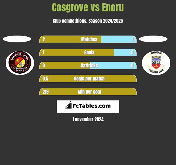 Cosgrove vs Enoru h2h player stats