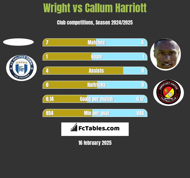 Wright vs Callum Harriott h2h player stats