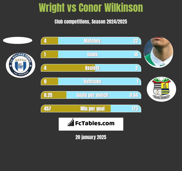 Wright vs Conor Wilkinson h2h player stats