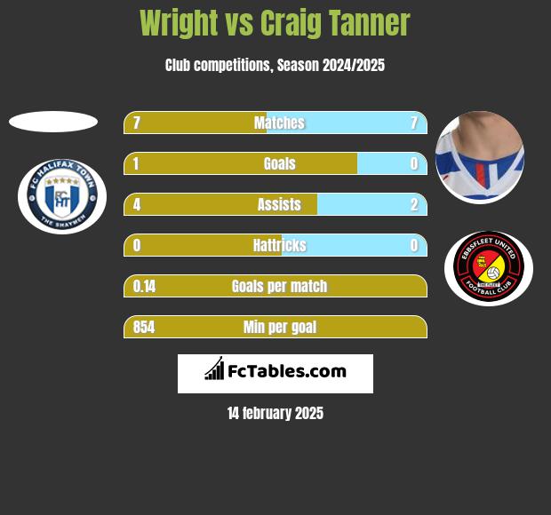 Wright vs Craig Tanner h2h player stats