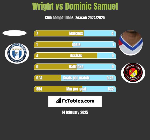 Wright vs Dominic Samuel h2h player stats