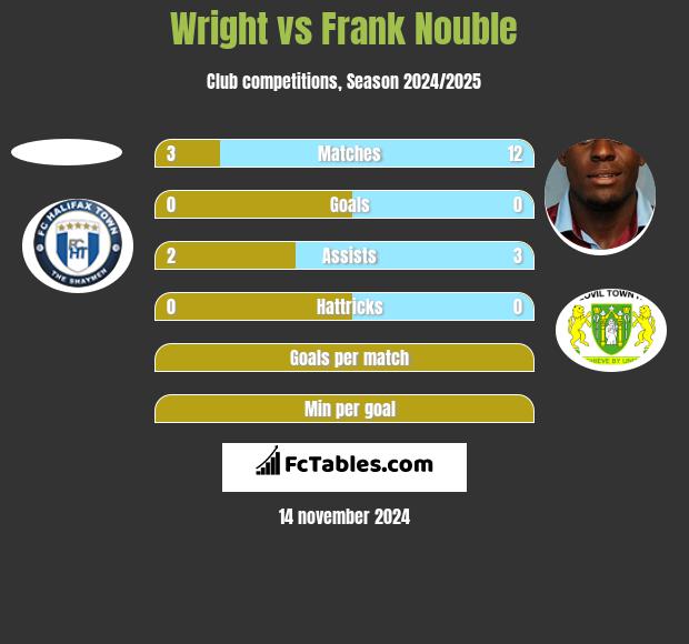 Wright vs Frank Nouble h2h player stats