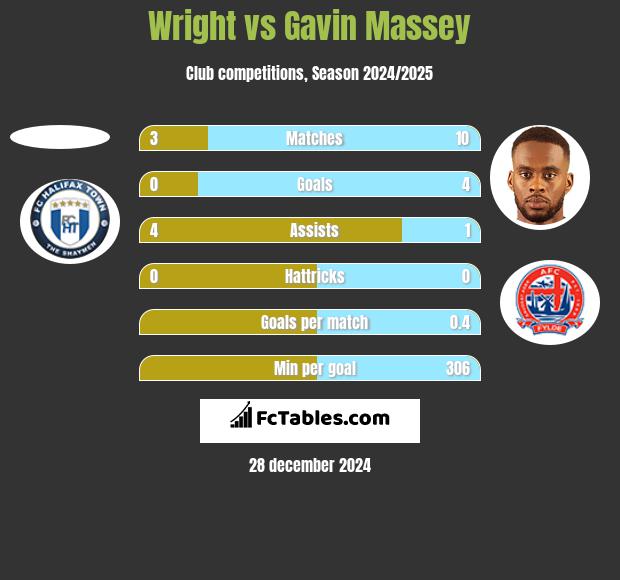 Wright vs Gavin Massey h2h player stats