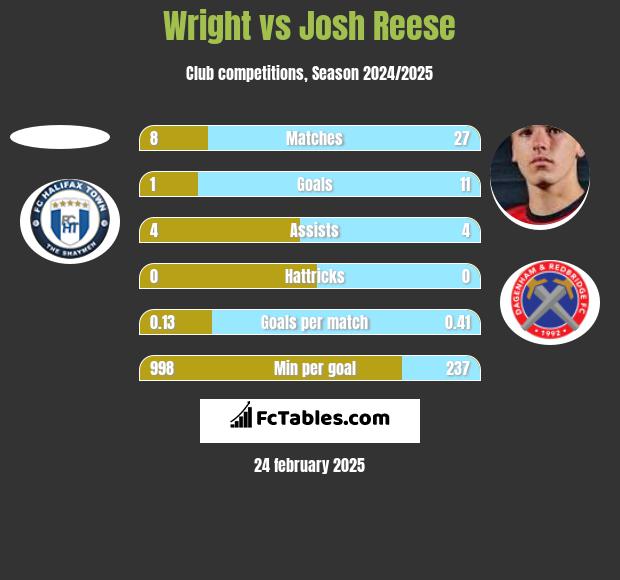 Wright vs Josh Reese h2h player stats