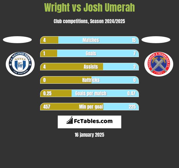 Wright vs Josh Umerah h2h player stats