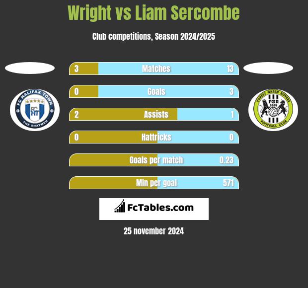 Wright vs Liam Sercombe h2h player stats