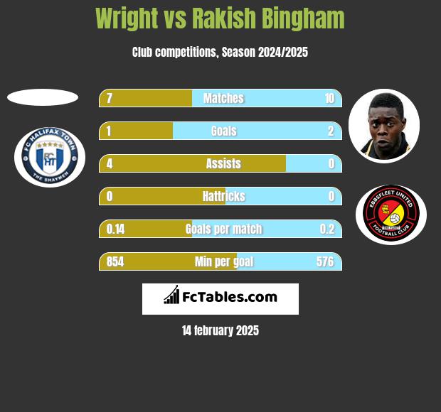 Wright vs Rakish Bingham h2h player stats