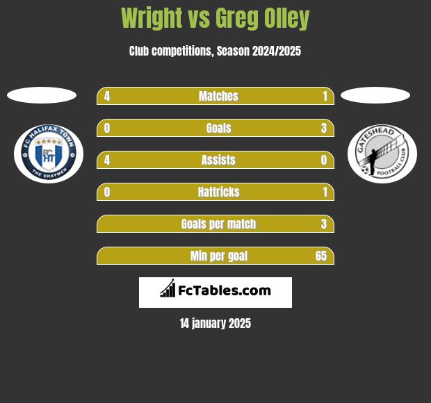 Wright vs Greg Olley h2h player stats