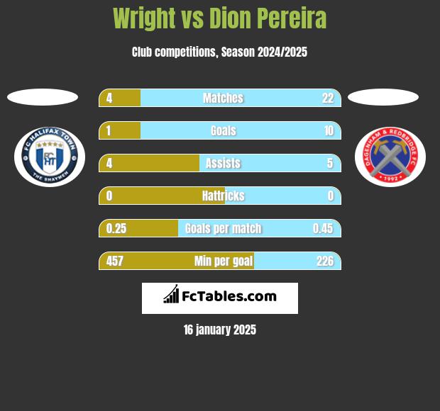 Wright vs Dion Pereira h2h player stats