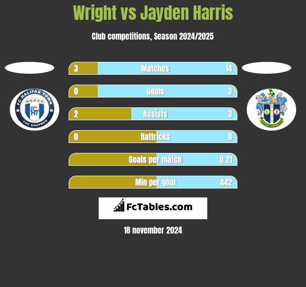 Wright vs Jayden Harris h2h player stats