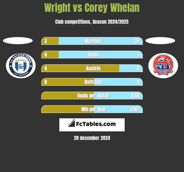 Wright vs Corey Whelan h2h player stats