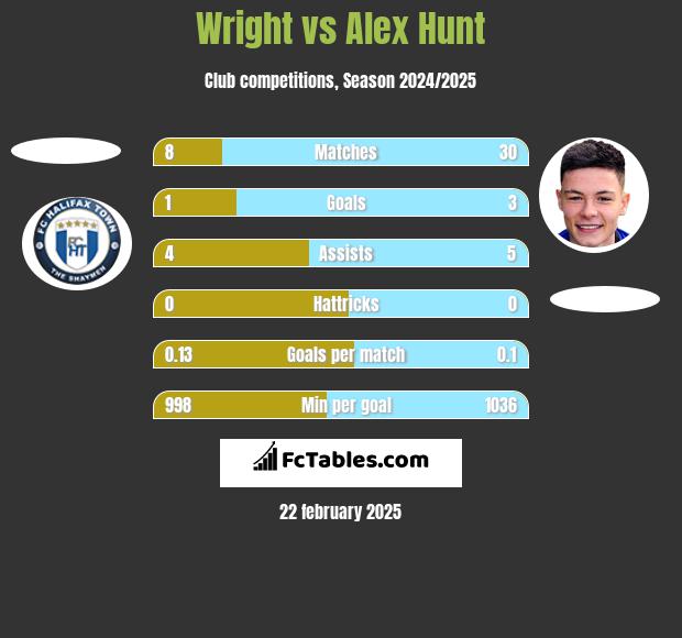 Wright vs Alex Hunt h2h player stats