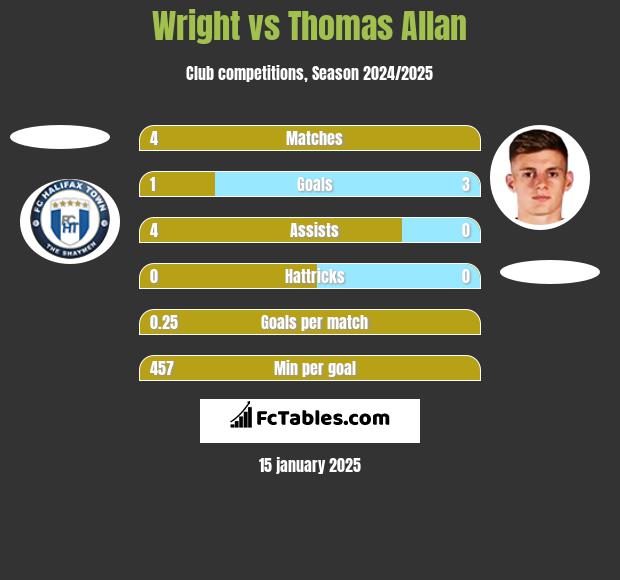 Wright vs Thomas Allan h2h player stats