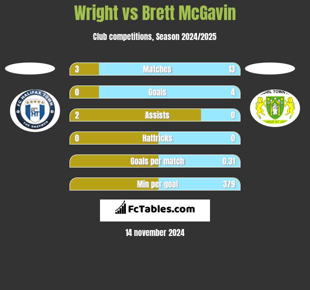 Wright vs Brett McGavin h2h player stats