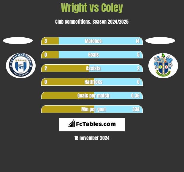 Wright vs Coley h2h player stats