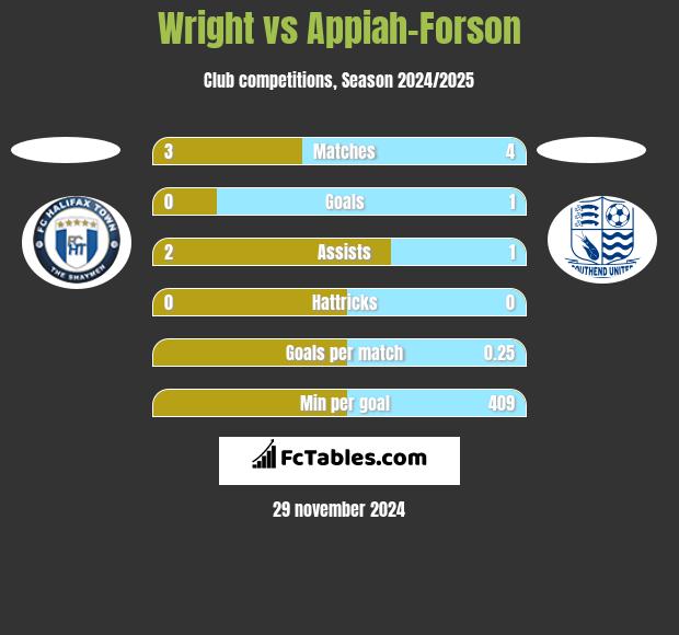 Wright vs Appiah-Forson h2h player stats